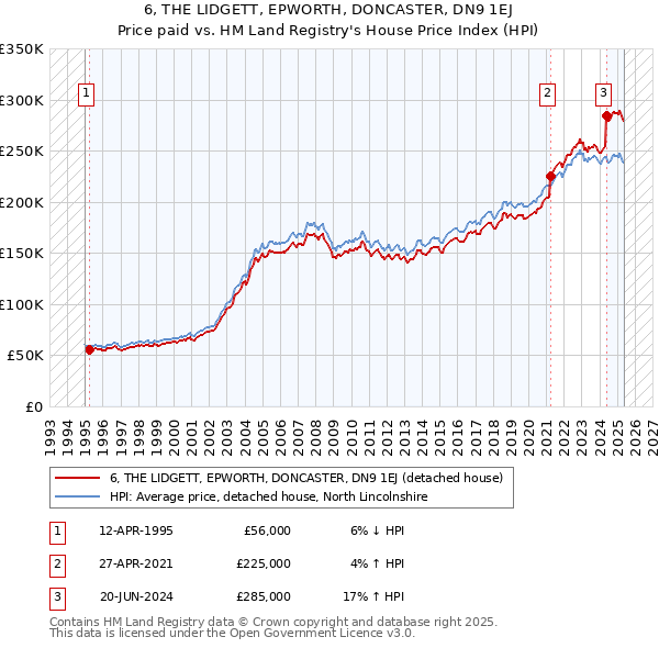 6, THE LIDGETT, EPWORTH, DONCASTER, DN9 1EJ: Price paid vs HM Land Registry's House Price Index