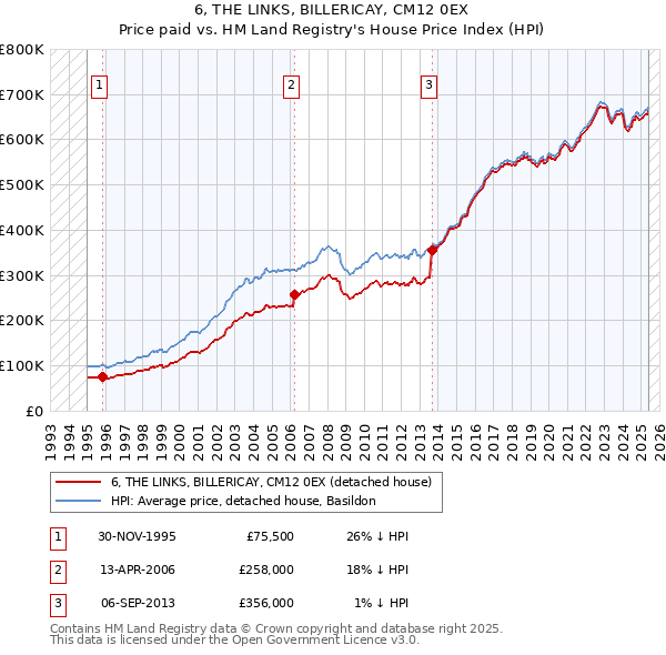 6, THE LINKS, BILLERICAY, CM12 0EX: Price paid vs HM Land Registry's House Price Index