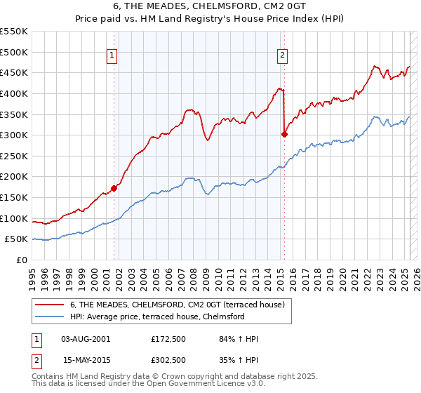6, THE MEADES, CHELMSFORD, CM2 0GT: Price paid vs HM Land Registry's House Price Index