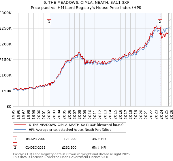 6, THE MEADOWS, CIMLA, NEATH, SA11 3XF: Price paid vs HM Land Registry's House Price Index