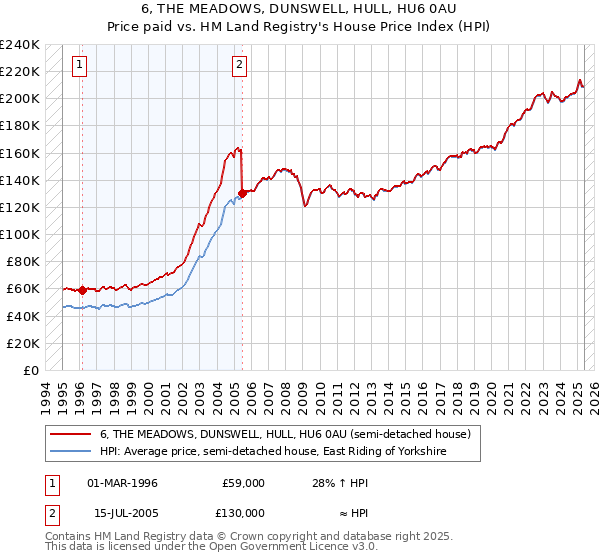 6, THE MEADOWS, DUNSWELL, HULL, HU6 0AU: Price paid vs HM Land Registry's House Price Index
