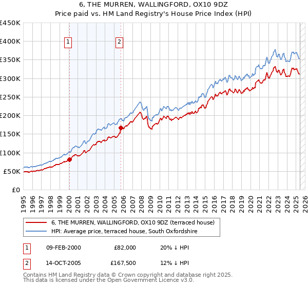 6, THE MURREN, WALLINGFORD, OX10 9DZ: Price paid vs HM Land Registry's House Price Index