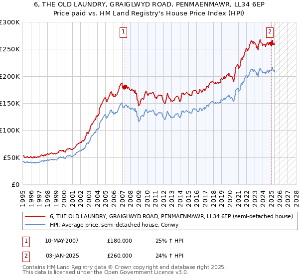 6, THE OLD LAUNDRY, GRAIGLWYD ROAD, PENMAENMAWR, LL34 6EP: Price paid vs HM Land Registry's House Price Index