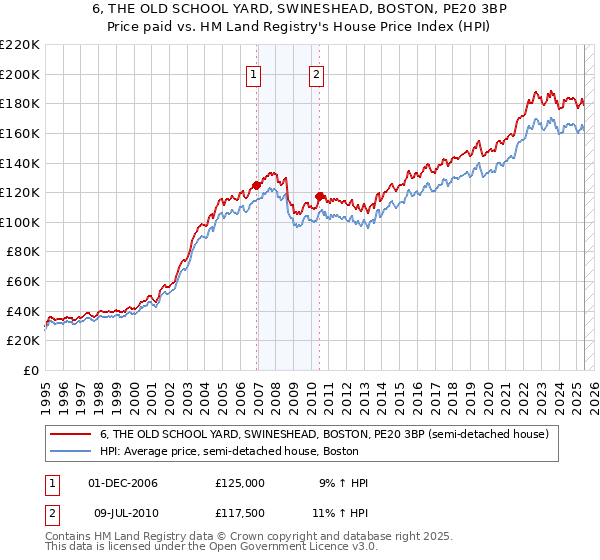 6, THE OLD SCHOOL YARD, SWINESHEAD, BOSTON, PE20 3BP: Price paid vs HM Land Registry's House Price Index