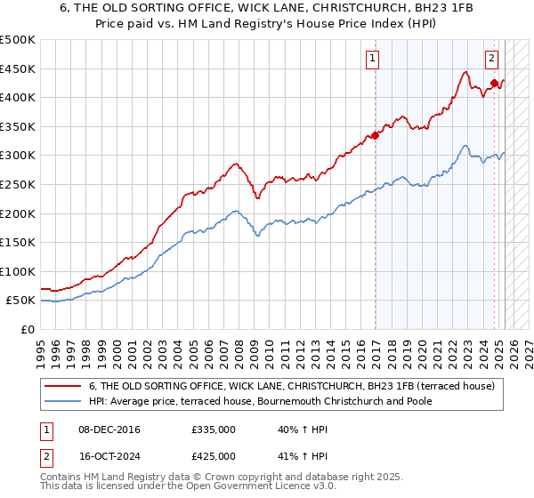 6, THE OLD SORTING OFFICE, WICK LANE, CHRISTCHURCH, BH23 1FB: Price paid vs HM Land Registry's House Price Index