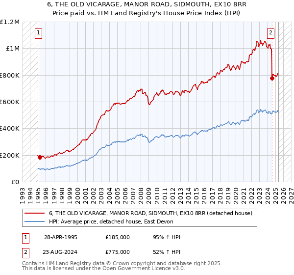 6, THE OLD VICARAGE, MANOR ROAD, SIDMOUTH, EX10 8RR: Price paid vs HM Land Registry's House Price Index