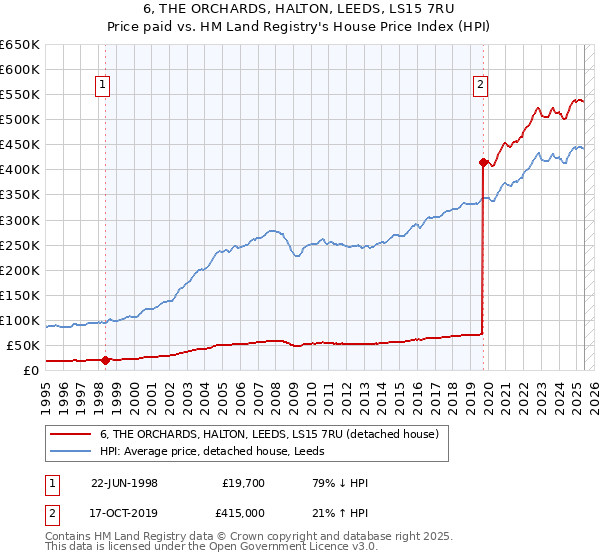 6, THE ORCHARDS, HALTON, LEEDS, LS15 7RU: Price paid vs HM Land Registry's House Price Index