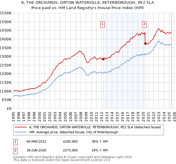 6, THE ORCHARDS, ORTON WATERVILLE, PETERBOROUGH, PE2 5LA: Price paid vs HM Land Registry's House Price Index
