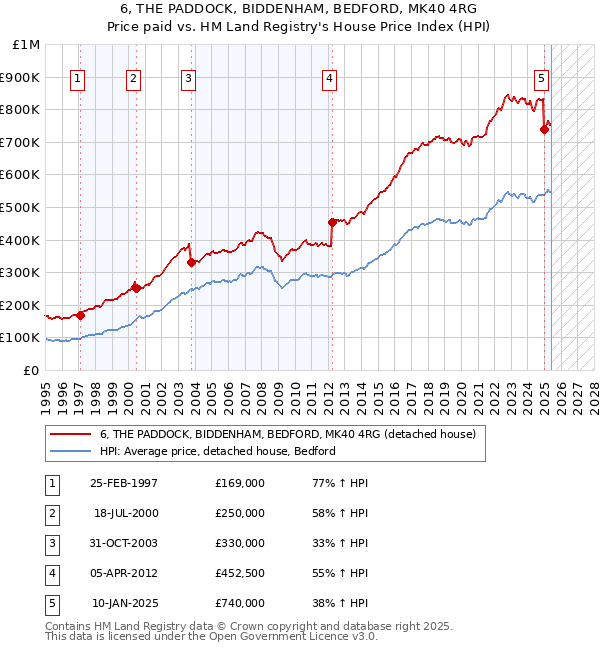 6, THE PADDOCK, BIDDENHAM, BEDFORD, MK40 4RG: Price paid vs HM Land Registry's House Price Index
