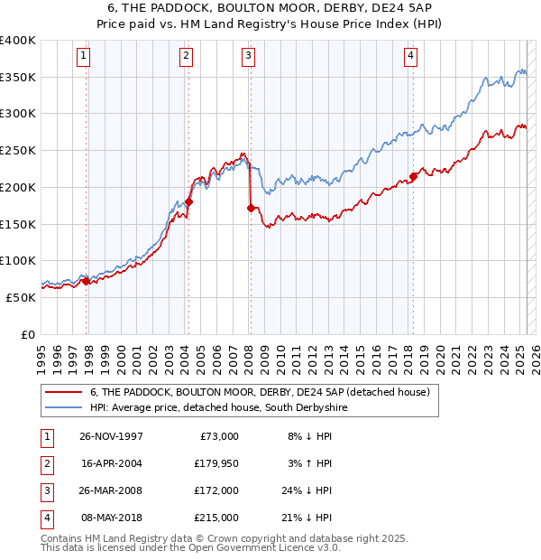 6, THE PADDOCK, BOULTON MOOR, DERBY, DE24 5AP: Price paid vs HM Land Registry's House Price Index