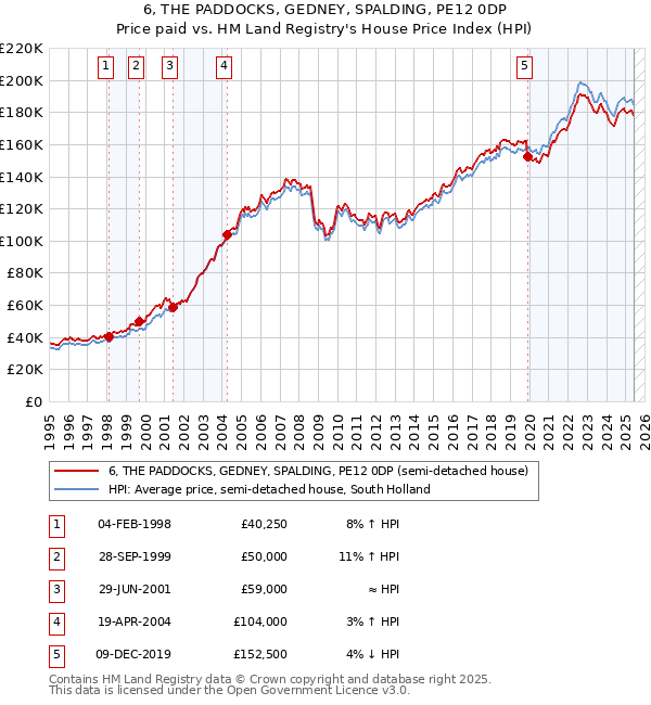 6, THE PADDOCKS, GEDNEY, SPALDING, PE12 0DP: Price paid vs HM Land Registry's House Price Index