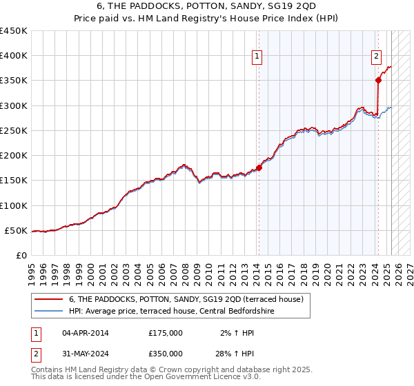 6, THE PADDOCKS, POTTON, SANDY, SG19 2QD: Price paid vs HM Land Registry's House Price Index