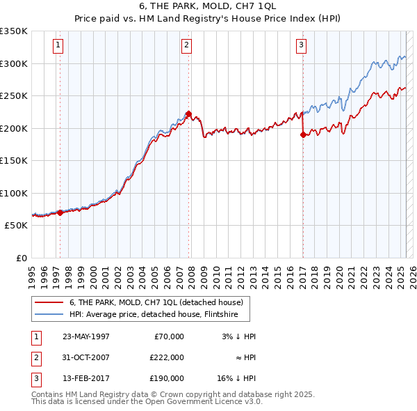 6, THE PARK, MOLD, CH7 1QL: Price paid vs HM Land Registry's House Price Index