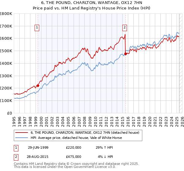 6, THE POUND, CHARLTON, WANTAGE, OX12 7HN: Price paid vs HM Land Registry's House Price Index
