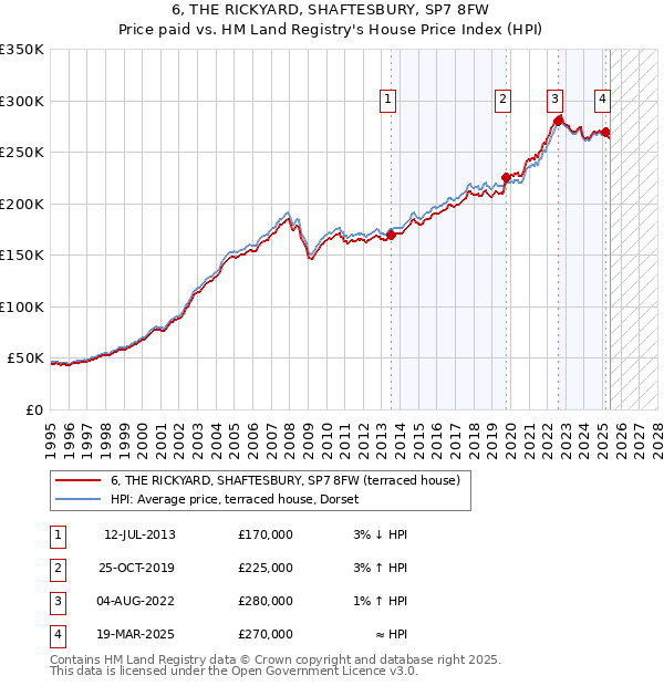 6, THE RICKYARD, SHAFTESBURY, SP7 8FW: Price paid vs HM Land Registry's House Price Index