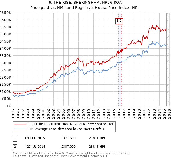 6, THE RISE, SHERINGHAM, NR26 8QA: Price paid vs HM Land Registry's House Price Index
