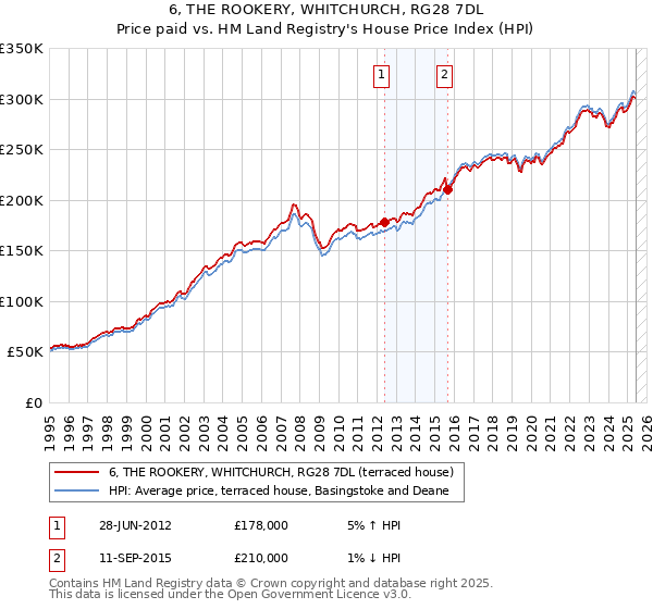 6, THE ROOKERY, WHITCHURCH, RG28 7DL: Price paid vs HM Land Registry's House Price Index