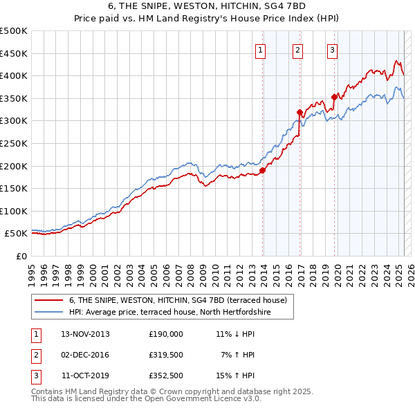 6, THE SNIPE, WESTON, HITCHIN, SG4 7BD: Price paid vs HM Land Registry's House Price Index