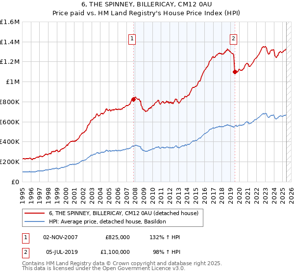 6, THE SPINNEY, BILLERICAY, CM12 0AU: Price paid vs HM Land Registry's House Price Index