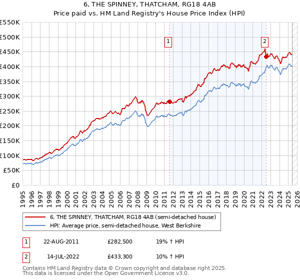 6, THE SPINNEY, THATCHAM, RG18 4AB: Price paid vs HM Land Registry's House Price Index