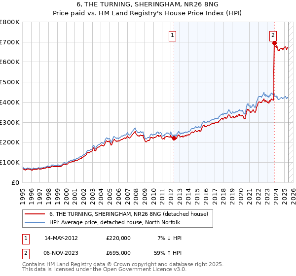 6, THE TURNING, SHERINGHAM, NR26 8NG: Price paid vs HM Land Registry's House Price Index