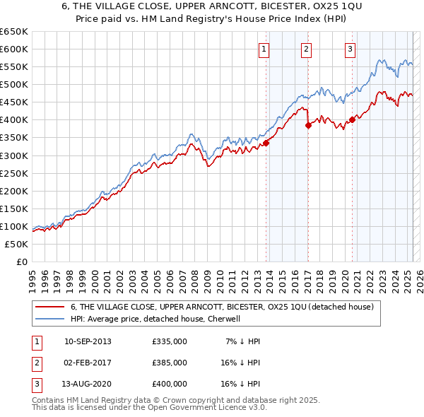 6, THE VILLAGE CLOSE, UPPER ARNCOTT, BICESTER, OX25 1QU: Price paid vs HM Land Registry's House Price Index