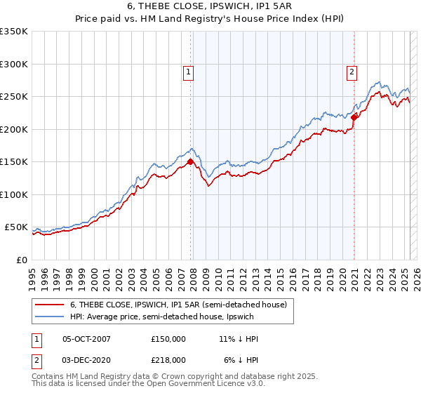 6, THEBE CLOSE, IPSWICH, IP1 5AR: Price paid vs HM Land Registry's House Price Index