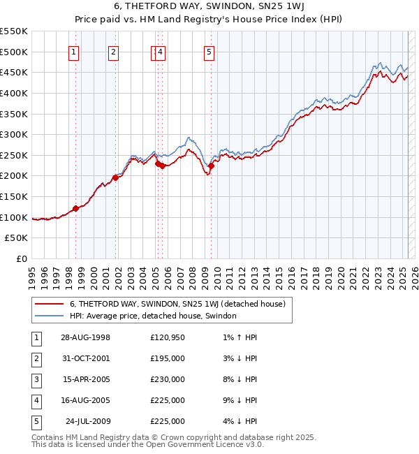 6, THETFORD WAY, SWINDON, SN25 1WJ: Price paid vs HM Land Registry's House Price Index