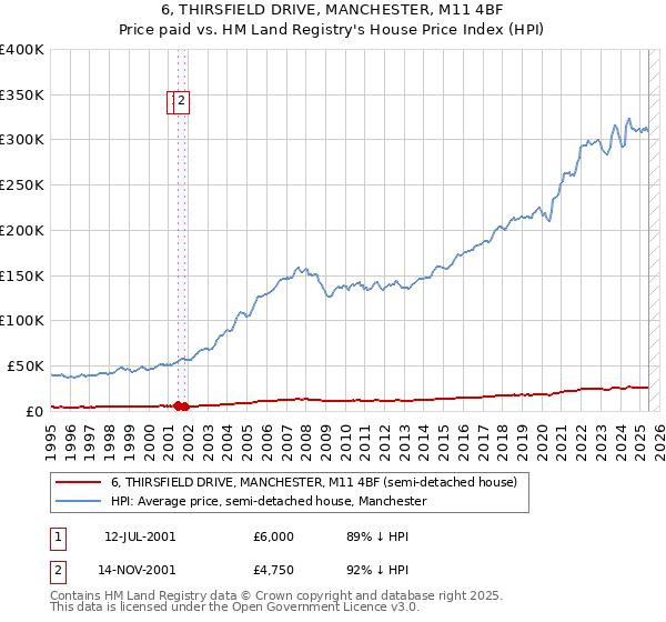6, THIRSFIELD DRIVE, MANCHESTER, M11 4BF: Price paid vs HM Land Registry's House Price Index