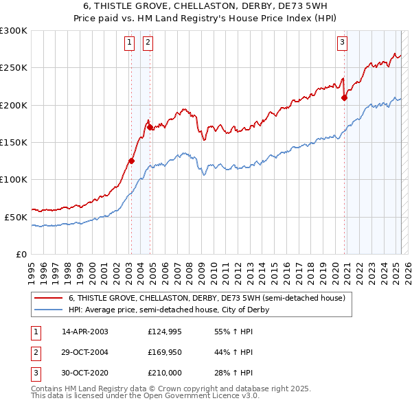 6, THISTLE GROVE, CHELLASTON, DERBY, DE73 5WH: Price paid vs HM Land Registry's House Price Index