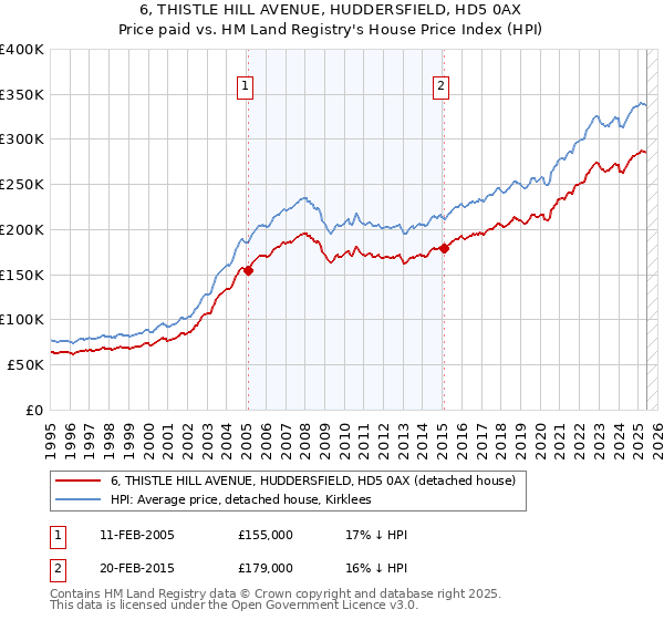 6, THISTLE HILL AVENUE, HUDDERSFIELD, HD5 0AX: Price paid vs HM Land Registry's House Price Index