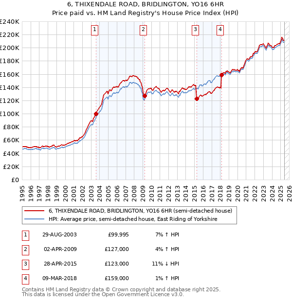 6, THIXENDALE ROAD, BRIDLINGTON, YO16 6HR: Price paid vs HM Land Registry's House Price Index