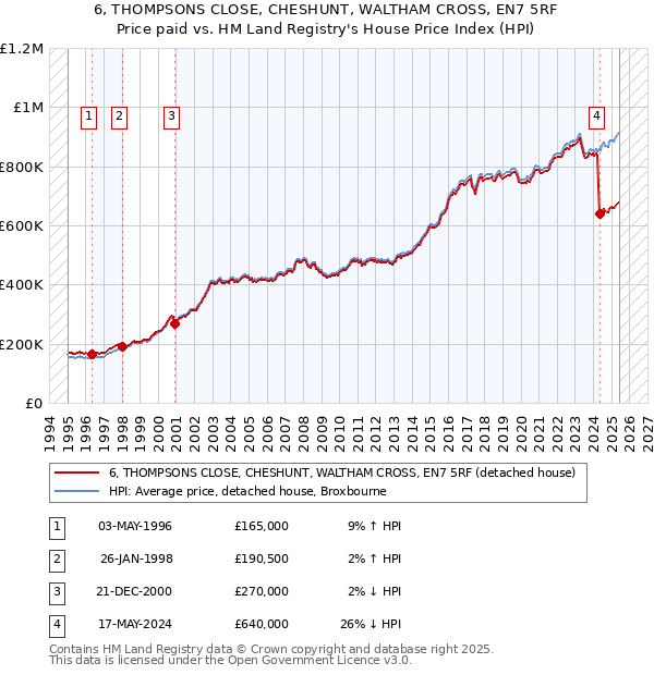 6, THOMPSONS CLOSE, CHESHUNT, WALTHAM CROSS, EN7 5RF: Price paid vs HM Land Registry's House Price Index
