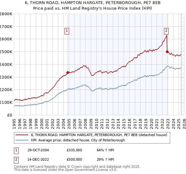 6, THORN ROAD, HAMPTON HARGATE, PETERBOROUGH, PE7 8EB: Price paid vs HM Land Registry's House Price Index