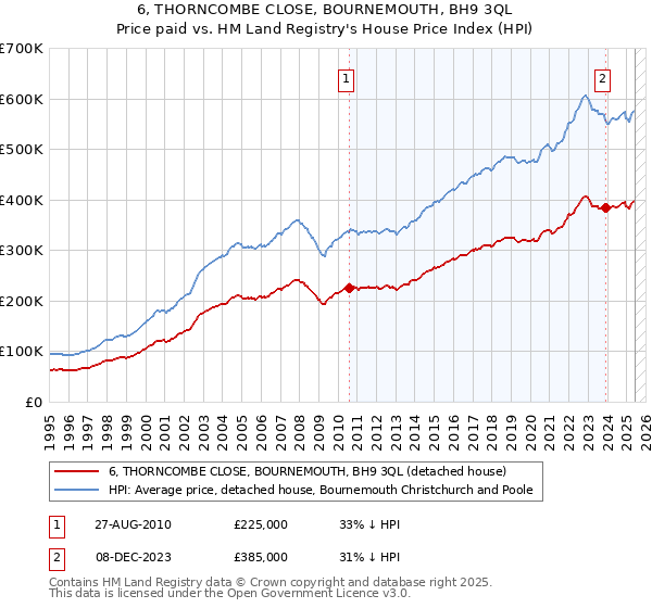 6, THORNCOMBE CLOSE, BOURNEMOUTH, BH9 3QL: Price paid vs HM Land Registry's House Price Index
