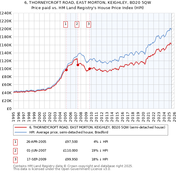 6, THORNEYCROFT ROAD, EAST MORTON, KEIGHLEY, BD20 5QW: Price paid vs HM Land Registry's House Price Index
