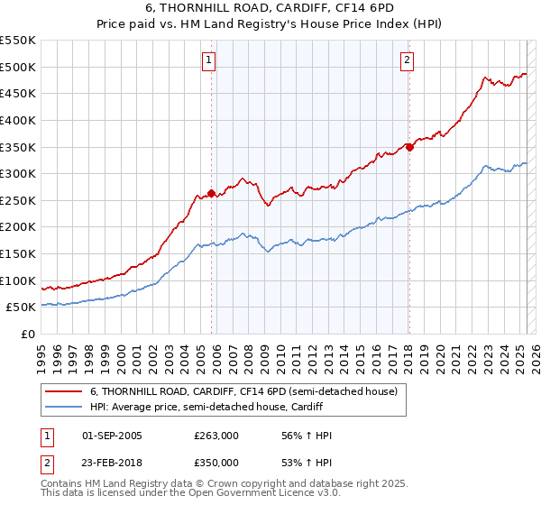 6, THORNHILL ROAD, CARDIFF, CF14 6PD: Price paid vs HM Land Registry's House Price Index