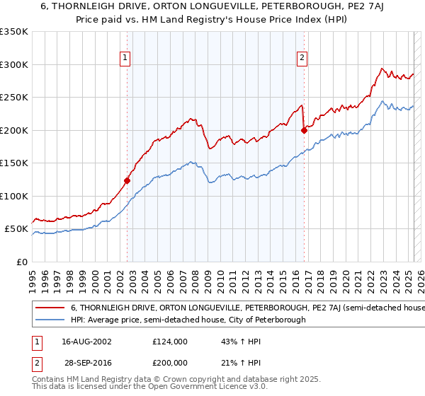 6, THORNLEIGH DRIVE, ORTON LONGUEVILLE, PETERBOROUGH, PE2 7AJ: Price paid vs HM Land Registry's House Price Index