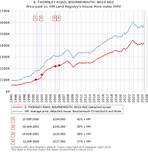 6, THORNLEY ROAD, BOURNEMOUTH, BH10 6DZ: Price paid vs HM Land Registry's House Price Index