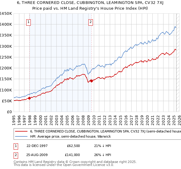 6, THREE CORNERED CLOSE, CUBBINGTON, LEAMINGTON SPA, CV32 7XJ: Price paid vs HM Land Registry's House Price Index