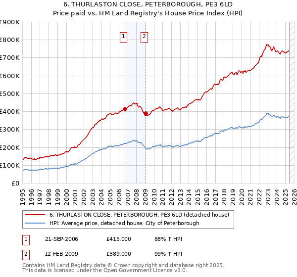 6, THURLASTON CLOSE, PETERBOROUGH, PE3 6LD: Price paid vs HM Land Registry's House Price Index