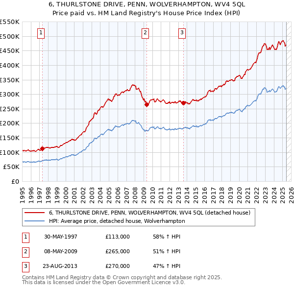 6, THURLSTONE DRIVE, PENN, WOLVERHAMPTON, WV4 5QL: Price paid vs HM Land Registry's House Price Index