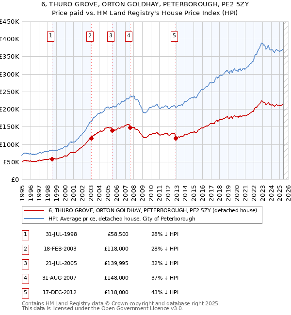 6, THURO GROVE, ORTON GOLDHAY, PETERBOROUGH, PE2 5ZY: Price paid vs HM Land Registry's House Price Index