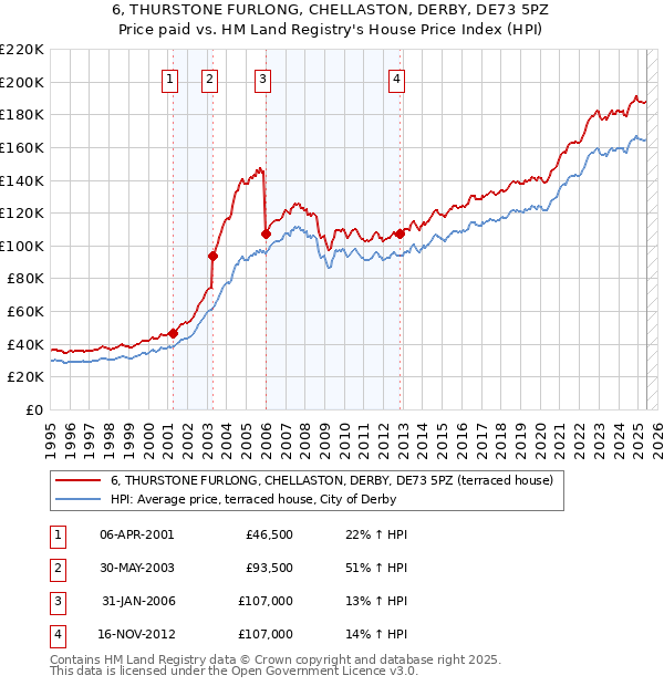 6, THURSTONE FURLONG, CHELLASTON, DERBY, DE73 5PZ: Price paid vs HM Land Registry's House Price Index