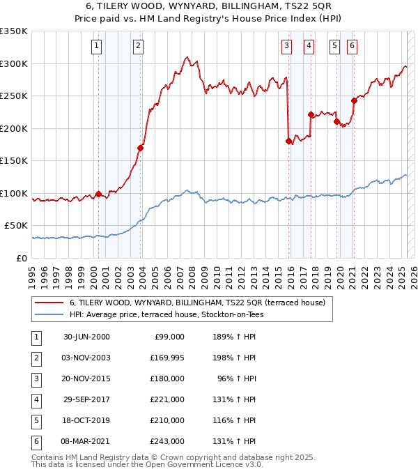 6, TILERY WOOD, WYNYARD, BILLINGHAM, TS22 5QR: Price paid vs HM Land Registry's House Price Index