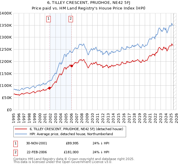 6, TILLEY CRESCENT, PRUDHOE, NE42 5FJ: Price paid vs HM Land Registry's House Price Index