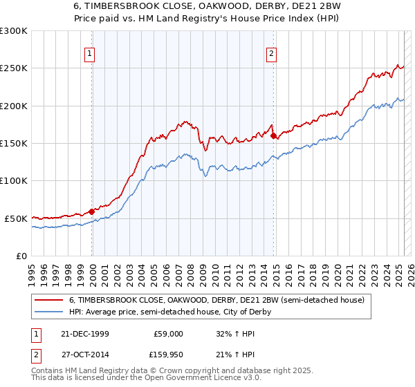 6, TIMBERSBROOK CLOSE, OAKWOOD, DERBY, DE21 2BW: Price paid vs HM Land Registry's House Price Index