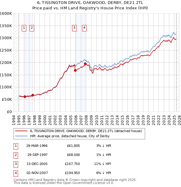 6, TISSINGTON DRIVE, OAKWOOD, DERBY, DE21 2TL: Price paid vs HM Land Registry's House Price Index