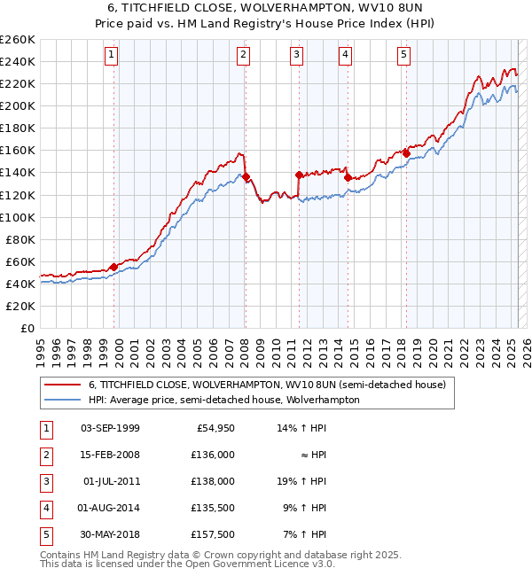 6, TITCHFIELD CLOSE, WOLVERHAMPTON, WV10 8UN: Price paid vs HM Land Registry's House Price Index