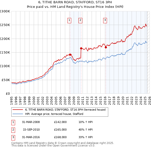 6, TITHE BARN ROAD, STAFFORD, ST16 3PH: Price paid vs HM Land Registry's House Price Index